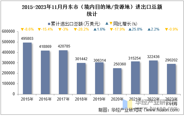 2015-2023年11月丹东市（境内目的地/货源地）进出口总额统计