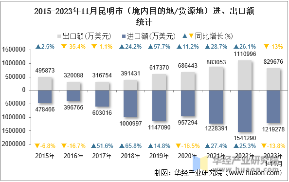 2015-2023年11月昆明市（境内目的地/货源地）进、出口额统计