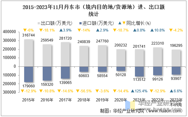 2015-2023年11月丹东市（境内目的地/货源地）进、出口额统计