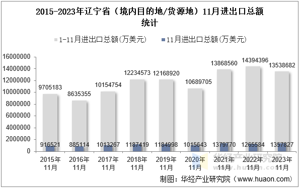 2015-2023年辽宁省（境内目的地/货源地）11月进出口总额统计