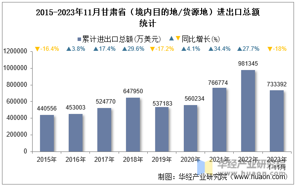 2015-2023年11月甘肃省（境内目的地/货源地）进出口总额统计