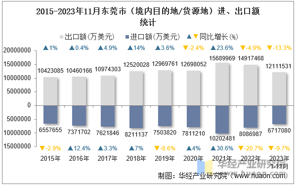 2015-2023年11月东莞市（境内目的地/货源地）进、出口额统计