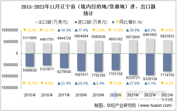 2015-2023年11月辽宁省（境内目的地/货源地）进、出口额统计