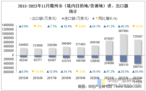 2015-2023年11月赣州市（境内目的地/货源地）进、出口额统计