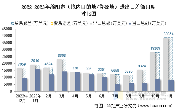 2022-2023年绵阳市（境内目的地/货源地）进出口差额月度对比图