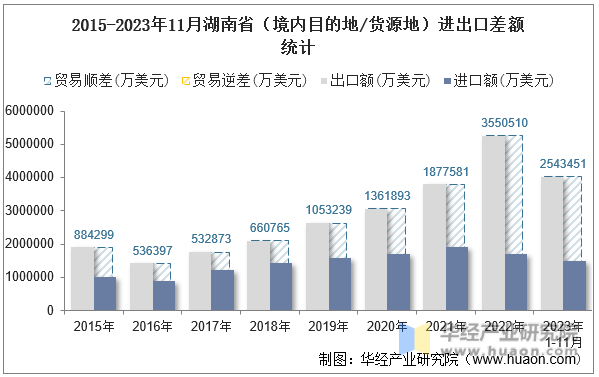 2015-2023年11月湖南省（境内目的地/货源地）进出口差额统计