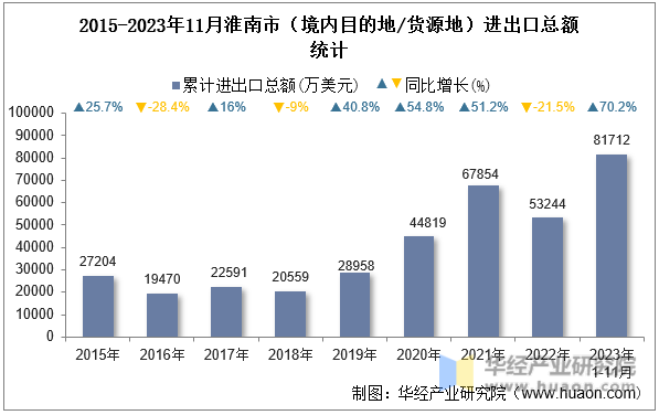 2015-2023年11月淮南市（境内目的地/货源地）进出口总额统计