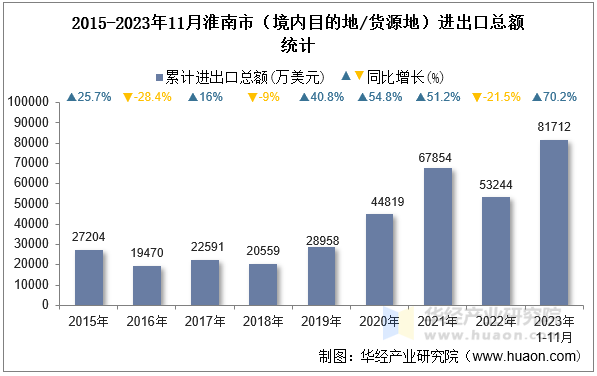 2015-2023年11月淮南市（境内目的地/货源地）进出口总额统计