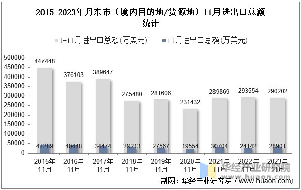 2015-2023年丹东市（境内目的地/货源地）11月进出口总额统计