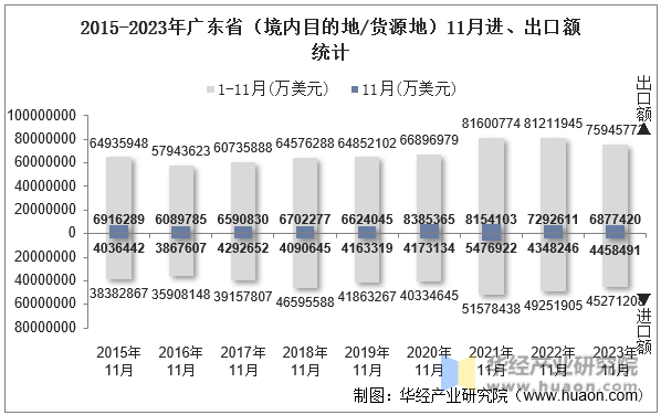 2015-2023年广东省（境内目的地/货源地）11月进、出口额统计