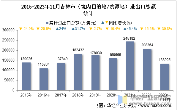 2015-2023年11月吉林市（境内目的地/货源地）进出口总额统计