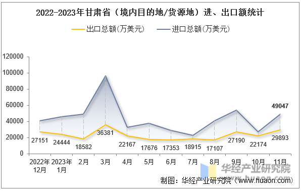 2022-2023年甘肃省（境内目的地/货源地）进、出口额统计