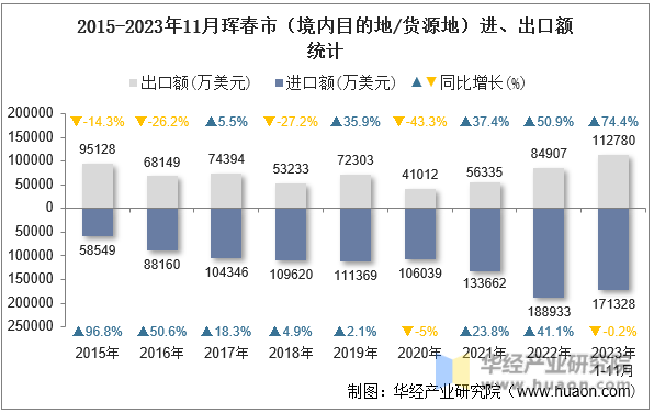 2015-2023年11月珲春市（境内目的地/货源地）进、出口额统计