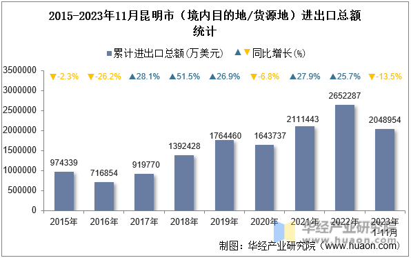 2015-2023年11月昆明市（境内目的地/货源地）进出口总额统计