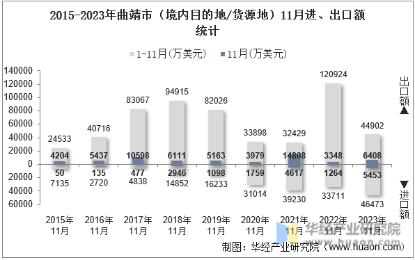 2015-2023年曲靖市（境内目的地/货源地）11月进、出口额统计