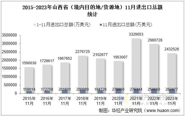 2015-2023年山西省（境内目的地/货源地）11月进出口总额统计