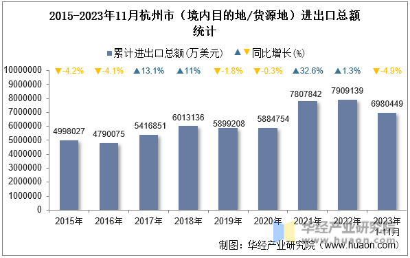2015-2023年11月杭州市（境内目的地/货源地）进出口总额统计