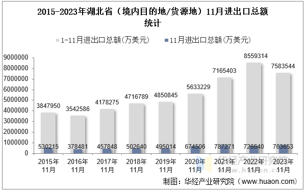 2015-2023年湖北省（境内目的地/货源地）11月进出口总额统计