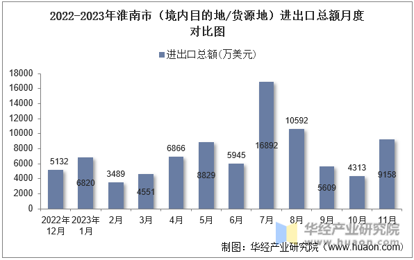 2022-2023年淮南市（境内目的地/货源地）进出口总额月度对比图