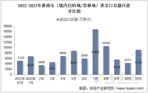 2022-2023年淮南市（境内目的地/货源地）进出口总额月度对比图