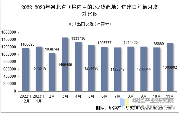 2022-2023年河北省（境内目的地/货源地）进出口总额月度对比图