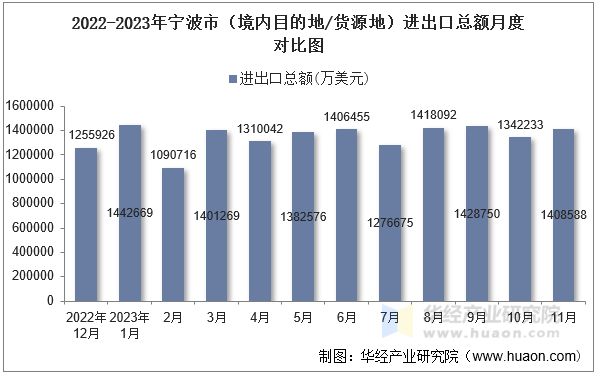 2022-2023年宁波市（境内目的地/货源地）进出口总额月度对比图