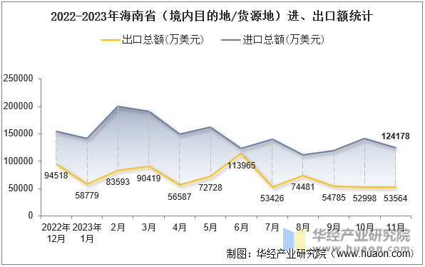 2022-2023年海南省（境内目的地/货源地）进、出口额统计
