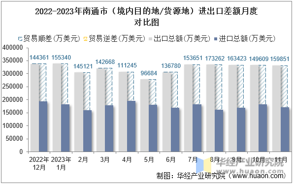 2022-2023年南通市（境内目的地/货源地）进出口差额月度对比图