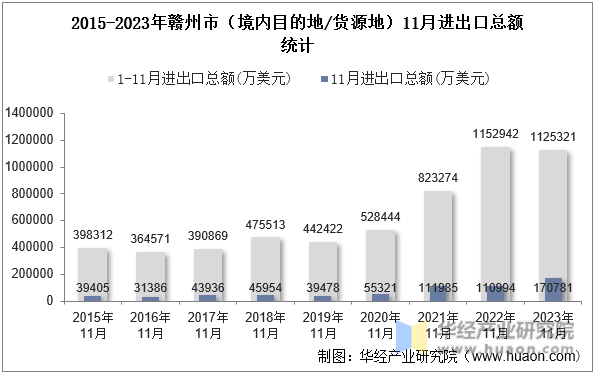 2015-2023年赣州市（境内目的地/货源地）11月进出口总额统计