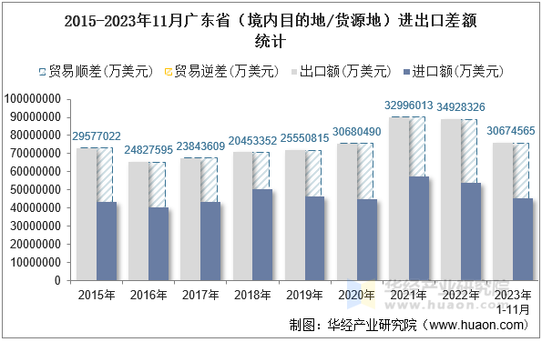 2015-2023年11月广东省（境内目的地/货源地）进出口差额统计