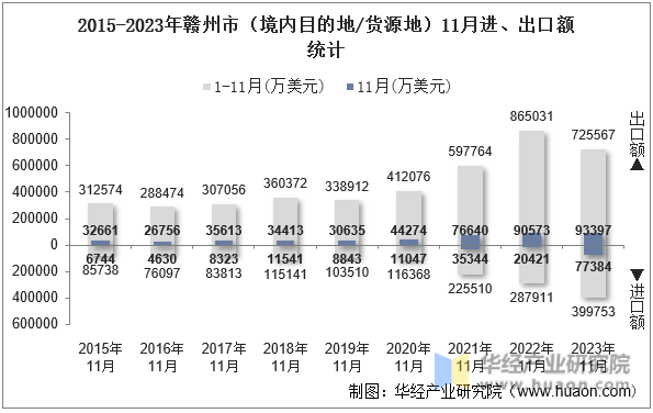 2015-2023年赣州市（境内目的地/货源地）11月进、出口额统计