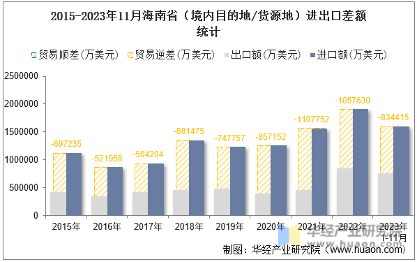 2015-2023年11月海南省（境内目的地/货源地）进出口差额统计