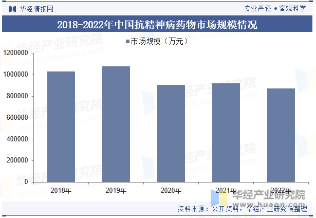 2018-2022年中国抗精神病药物市场规模情况