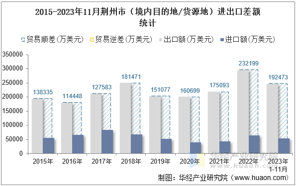 2015-2023年11月荆州市（境内目的地/货源地）进出口差额统计