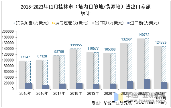 2015-2023年11月桂林市（境内目的地/货源地）进出口差额统计