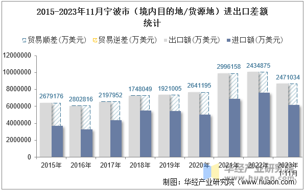 2015-2023年11月宁波市（境内目的地/货源地）进出口差额统计