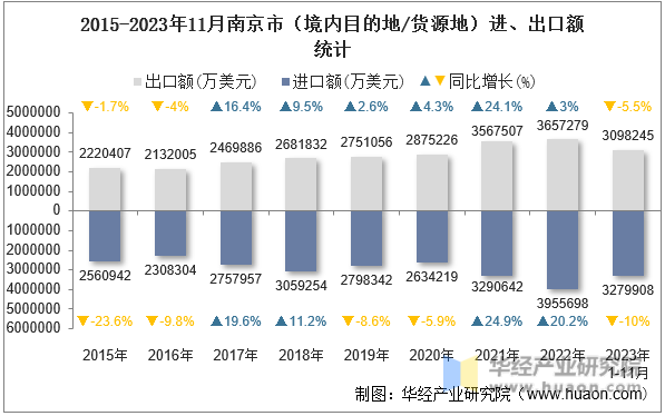 2015-2023年11月南京市（境内目的地/货源地）进、出口额统计