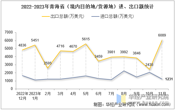 2022-2023年青海省（境内目的地/货源地）进、出口额统计