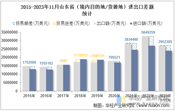 2015-2023年11月山东省（境内目的地/货源地）进出口差额统计