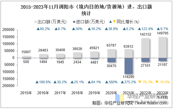 2015-2023年11月浏阳市（境内目的地/货源地）进、出口额统计