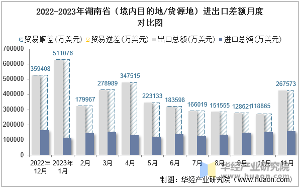 2022-2023年湖南省（境内目的地/货源地）进出口差额月度对比图