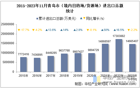 2015-2023年11月青岛市（境内目的地/货源地）进出口总额统计