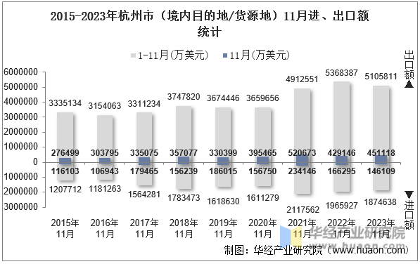 2015-2023年杭州市（境内目的地/货源地）11月进、出口额统计