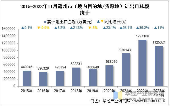 2015-2023年11月赣州市（境内目的地/货源地）进出口总额统计