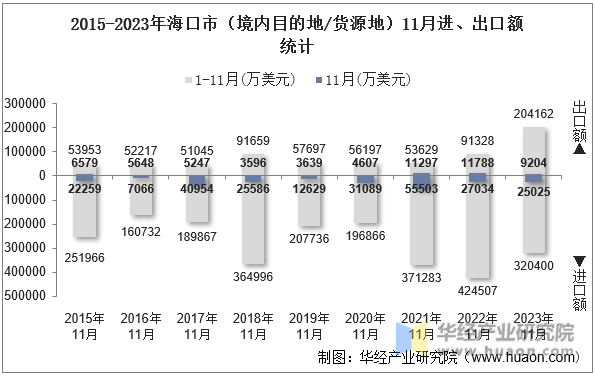 2015-2023年海口市（境内目的地/货源地）11月进、出口额统计