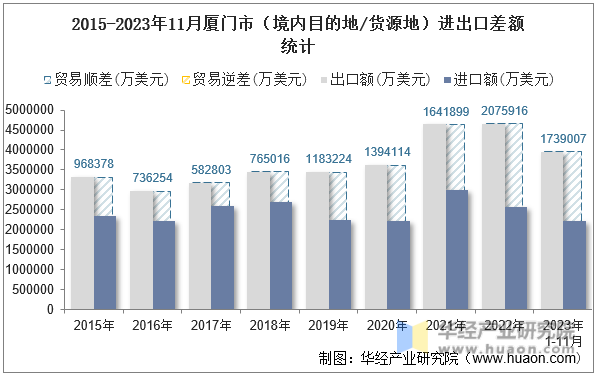 2015-2023年11月厦门市（境内目的地/货源地）进出口差额统计
