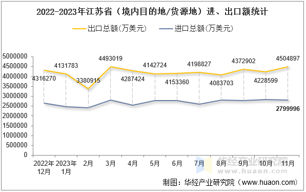 2022-2023年江苏省（境内目的地/货源地）进、出口额统计
