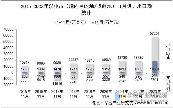 2015-2023年汉中市（境内目的地/货源地）11月进、出口额统计