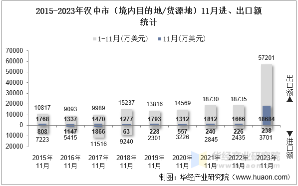 2015-2023年汉中市（境内目的地/货源地）11月进、出口额统计