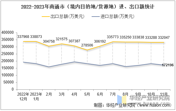 2022-2023年南通市（境内目的地/货源地）进、出口额统计